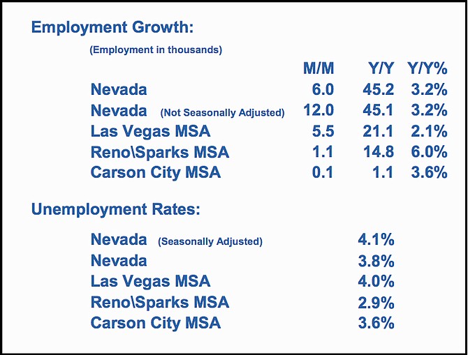 A look at employment in Nevada in September 2019. According to DETR, these are estimates produced by the Current Employment Statistics program. Go to nevadaworkforce.com/CES to learn more.