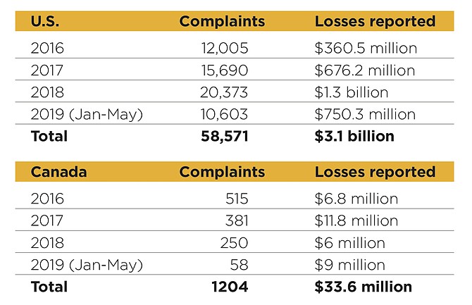 A look at frequency and estimated losses for American and Canadian businesses due to business email compromise scams over the past four years.