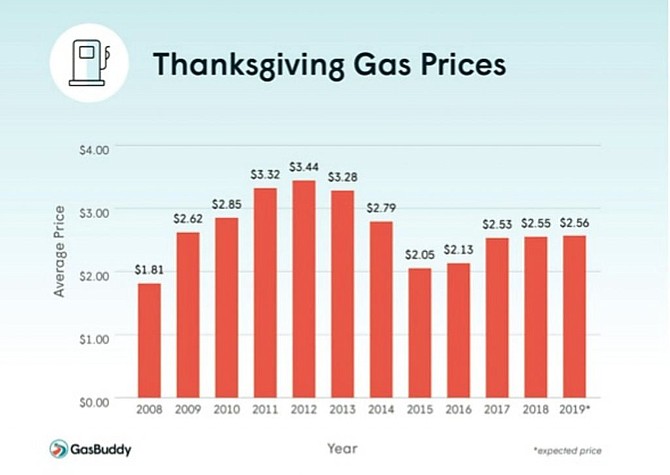 While gas prices on average across America are expected to increase next week for the Thanksgiving holiday, they won&#039;t be as high as they were in 2012.