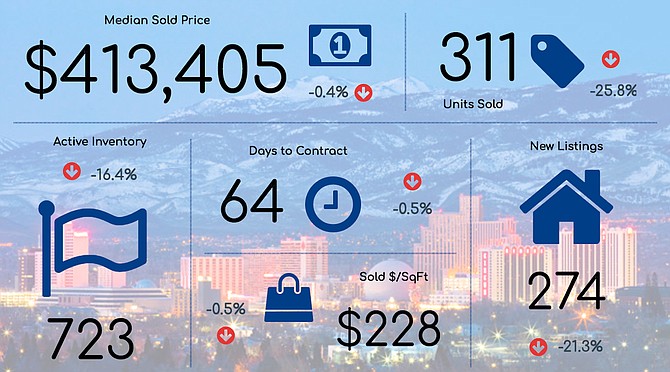 This infographic from RSAR shows a snapshot of single-family home sales in the Reno market for November 2019. Percent change indicates difference between November 2019 and October 2019. Go to www.rsar.net/market-monitors to see the infographic and see different markets.