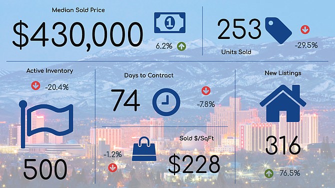 This infographic created by RSAR shows January 2020 statistics for single-family home sales in the Reno market (which includes North Valleys), compared to the same stats in January 2019.