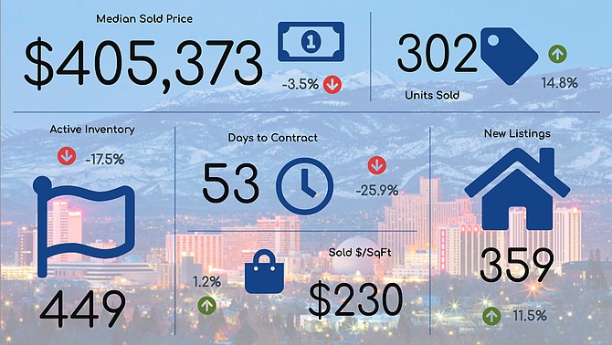 This infographic created by RSAR shows February 2020 statistics for single-family home sales in the Reno market (which includes North Valleys), compared to the same stats in February 2019.