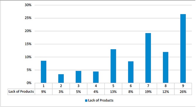 This graph from the Retail Association of Nevada shows answers to the following question: &quot;On a scale of 1 to 9, how difficult has it been to find the products you need at local stores, with 1 being not difficult and 9 being very difficult?&quot;