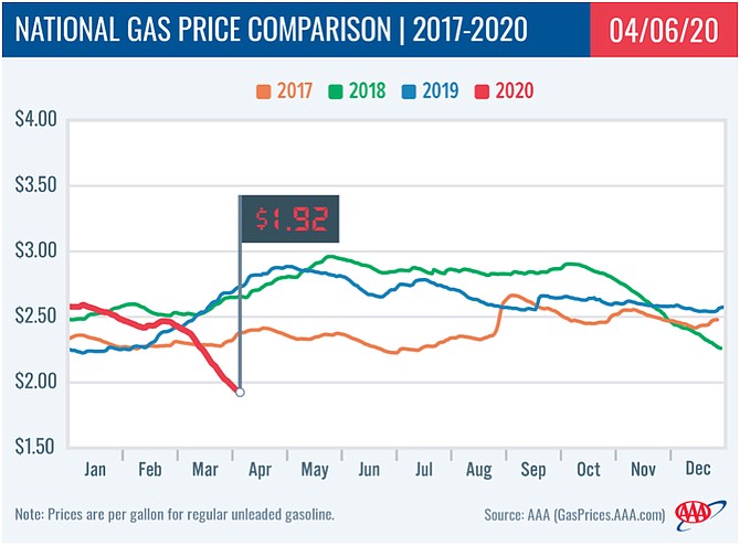 This graphic shows that as of April 6, the national gas price average was $1.92. That is 9 cents cheaper than last March 30, 48 cents less than a month ago and 81 cents less expensive than a year ago. 