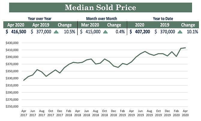 This graph from RSAR&#039;s April 2020 report shows the trend of median prices for single-family homes across greater Reno-Sparks the past three years. Go to rsar.net/reno-sparks-market-reports for the full report.