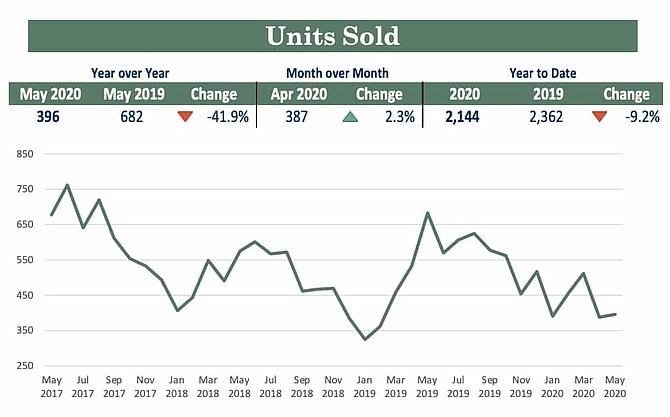 This graph shows the three-year trend in number of units sold across greater Reno-Sparks. For May 2020, the 396 units sold represents a 41.9% decrease from the 682 units sold in May 2019.