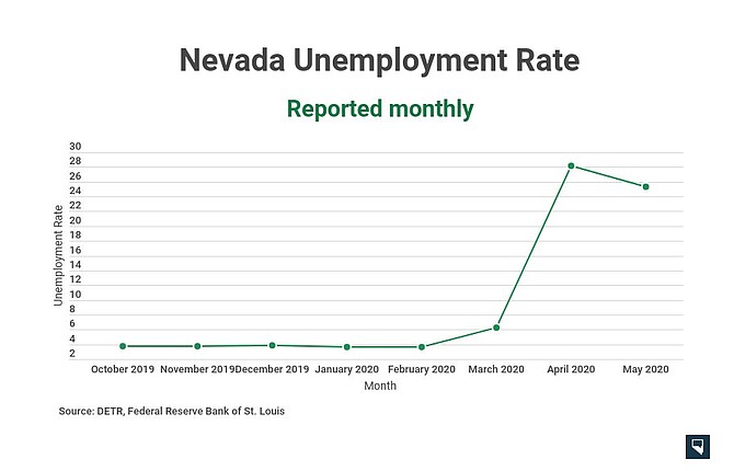 Nevada&#039;s seasonally adjusted unemployment rate as of June 17, 2020, with stats courtesy of DETR.