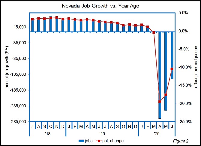This graph included in the Nevada DETR June 2020 report shows rate of job growth in the Silver state from July 2018 to June 2020.