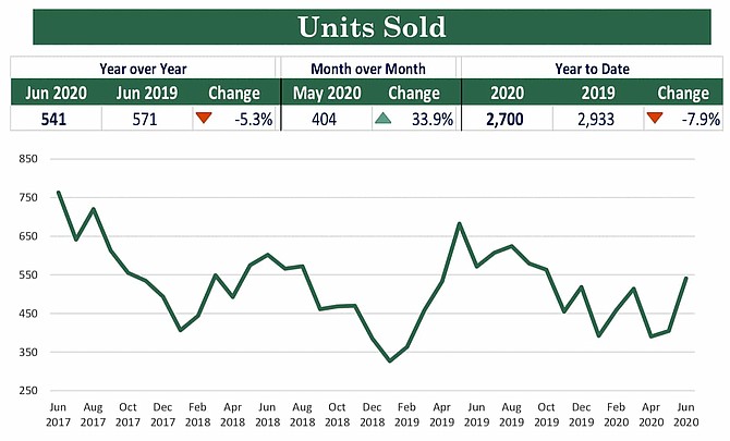 This graphic from RSAR shows the trend over the past 3 years of units sold across greater Reno-Sparks.