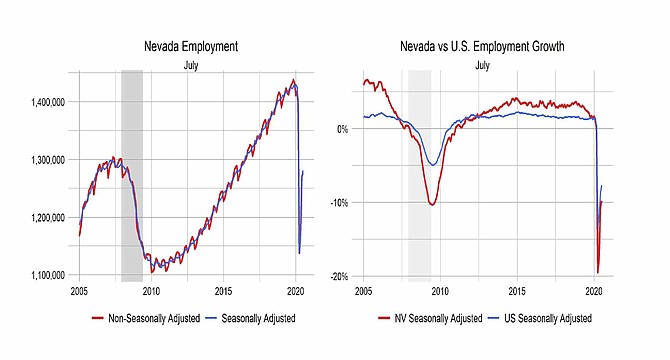Nevada&#039;s July jobless rate of 14 percent is well below the U.S. rate, which stood at 10.2 percent, according to the U.S. Department of Labor.