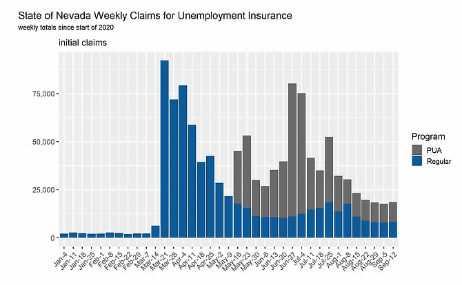 This graphic shows the trend of weekly jobless claims in Nevada for all of 2020.