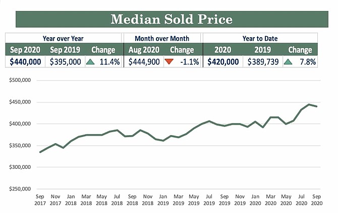 This graph shows the 3-year trend of median home prices across greater Reno-Sparks.