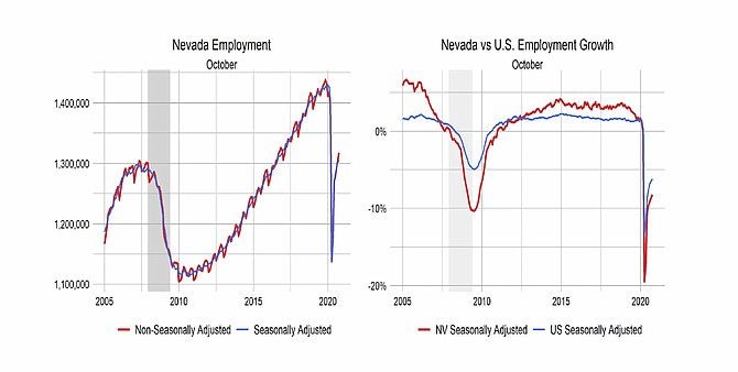 A look at Nevada&#039;s unemployment figures for October 2020, compared to the national rate.