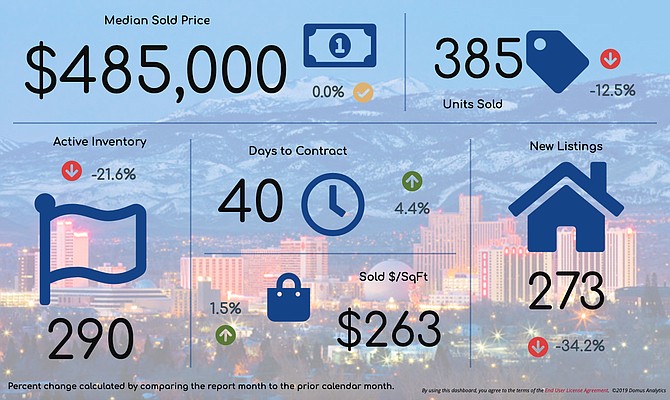 A November snapshot of real estate activity in the Reno / North Valleys sector shows a median home price of $485,000 and an active inventory of 290 homes.