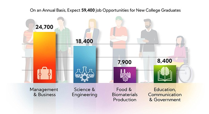 According to the study, researchers project an average of 59,400 job openings annually from 2020-2025 for college graduates with interest and expertise in food, agriculture, renewable natural resources and the environment. This figure breaks down that annual total by sub-sector. 